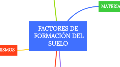 Mind Map: FACTORES DE  FORMACIÓN DEL SUELO