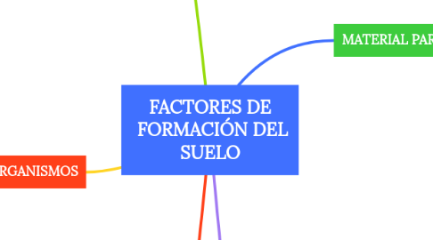 Mind Map: FACTORES DE FORMACIÓN DEL SUELO
