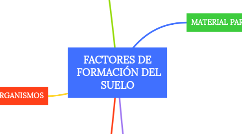 Mind Map: FACTORES DE  FORMACIÓN DEL SUELO