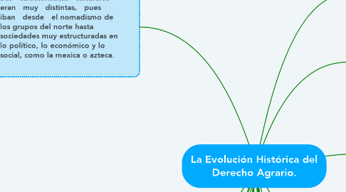 Mind Map: La Evolución Histórica del Derecho Agrario.