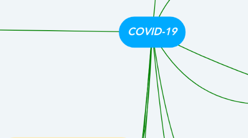 Mind Map: COVID-19