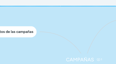 Mind Map: CAMPAÑAS