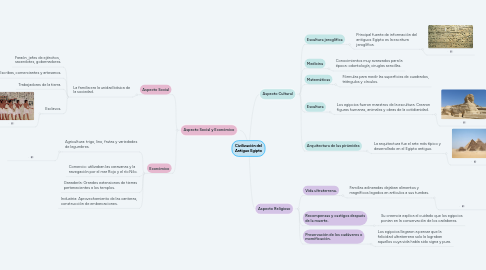 Mind Map: Civilización del Antiguo Egipto