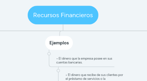 Mind Map: Recursos Financieros