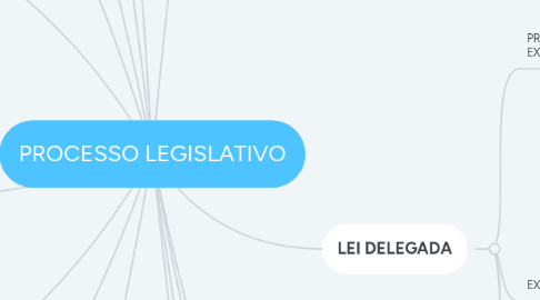 Mind Map: PROCESSO LEGISLATIVO