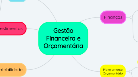 Mind Map: Gestão Financeira e Orçamentária