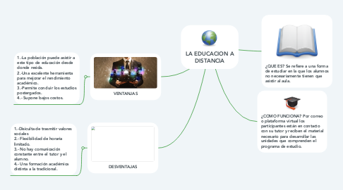 Mind Map: LA EDUCACION A DISTANCIA