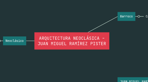 Mind Map: ARQUITECTURA NEOCLÁSICA - JUAN MIGUEL RAMÍREZ PISTER