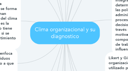 Mind Map: Clima organizacional y su diagnostico