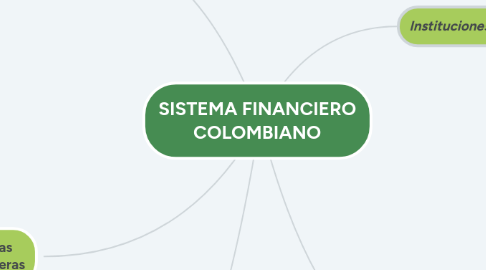 Mind Map: SISTEMA FINANCIERO COLOMBIANO