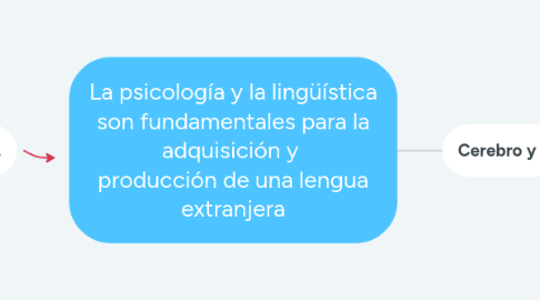 Mind Map: La psicología y la lingüística son fundamentales para la adquisición y producción de una lengua extranjera