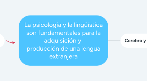 Mind Map: La psicología y la lingüística son fundamentales para la adquisición y  producción de una lengua extranjera