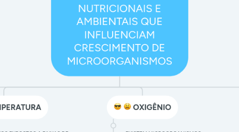 Mind Map: PRINCIPAIS FATORES NUTRICIONAIS E AMBIENTAIS QUE INFLUENCIAM CRESCIMENTO DE MICROORGANISMOS