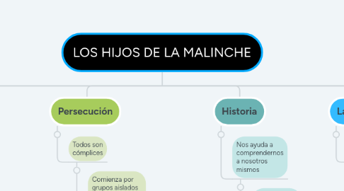 Mind Map: LOS HIJOS DE LA MALINCHE