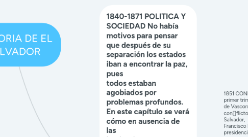 Mind Map: HISTORIA DE EL SALVADOR