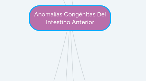 Mind Map: Anomalías Congénitas Del Intestino Anterior