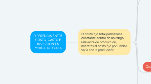 Mind Map: DIFERENCIA ENTRE COSTO, GASTO E INVERSION EN MERCADOTECNIA