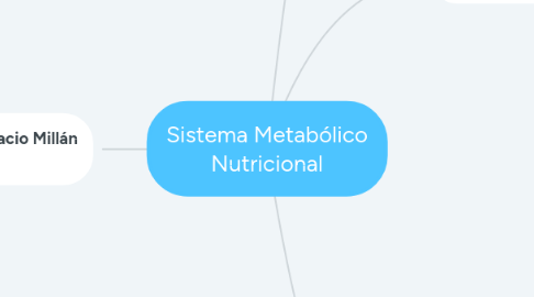 Mind Map: Sistema Metabólico Nutricional