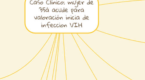 Mind Map: Caso Clínico: mujer de 35á acude para valoración inicia de infeccion VIH