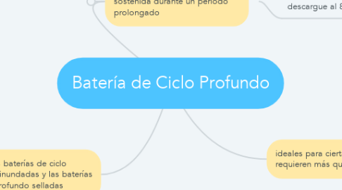 Mind Map: Batería de Ciclo Profundo