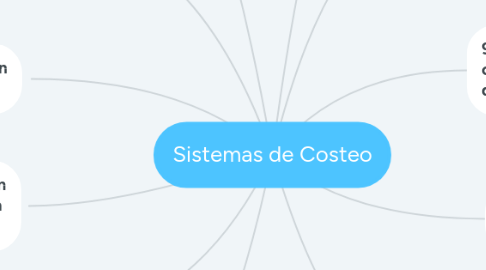 Mind Map: Sistemas de Costeo