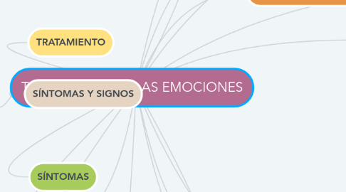 Mind Map: TRASTORNOS DE LAS EMOCIONES