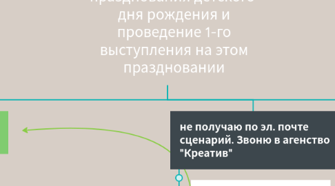 Mind Map: Составление сценария празднования детского дня рождения и проведение 1-го выступления на этом праздновании