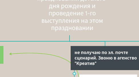 Mind Map: Составление сценария  празднования детского  дня рождения и проведение 1-го выступления на этом праздновании