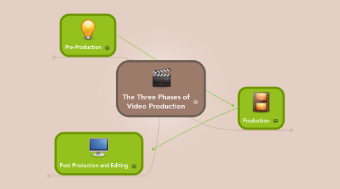 Mind Map: The Three Phases of Video Production