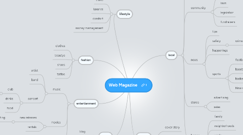 Mind Map: Web Magazine