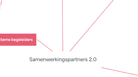 Mind Map: Samenwerkingspartners 2.0