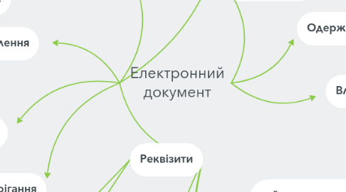 Mind Map: Електронний документ