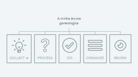 Mind Map: A minha árvore geneologica