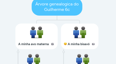 Mind Map: Árvore genealogica do Guilherme 6c