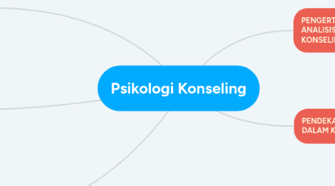 Mind Map: Psikologi Konseling