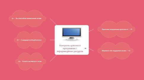 Mind Map: Контроль цілісності програмних і  інформаційних ресурсів.