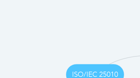 Mind Map: ISO/IEC 25010