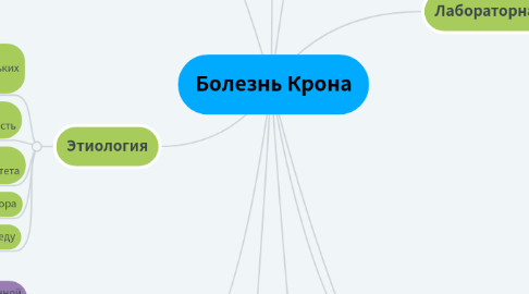 Mind Map: Болезнь Крона