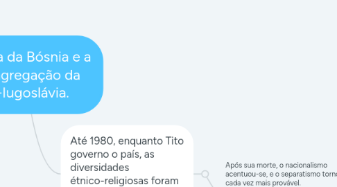 Mind Map: Guerra da Bósnia e a desagregação da ex-Iugoslávia.