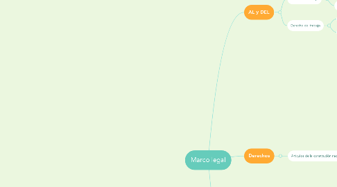 Mind Map: Marco legal