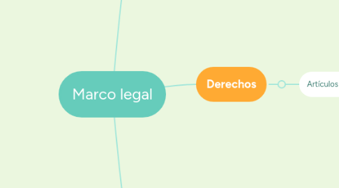 Mind Map: Marco legal