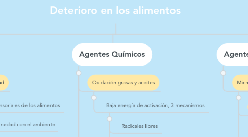 Mind Map: Deterioro en los alimentos