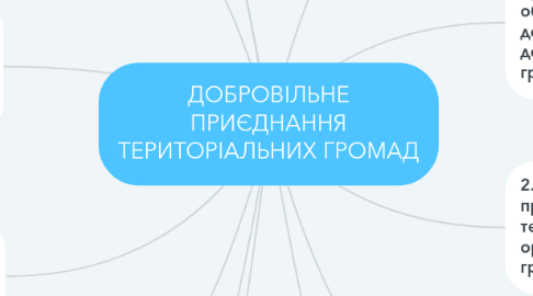 Mind Map: ДОБРОВІЛЬНЕ ПРИЄДНАННЯ ТЕРИТОРІАЛЬНИХ ГРОМАД