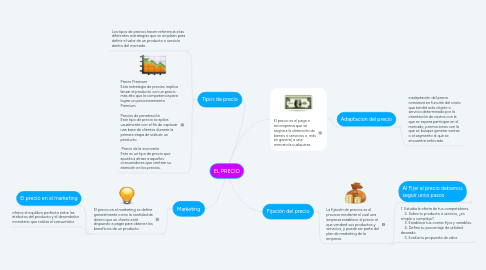 Mind Map: EL PRECIO