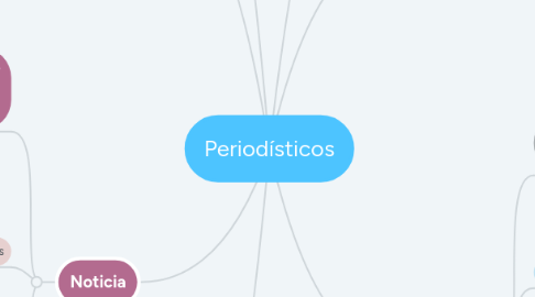 Mind Map: Periodísticos