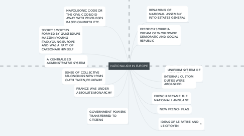 Mind Map: NATIONALISM IN EUROPE