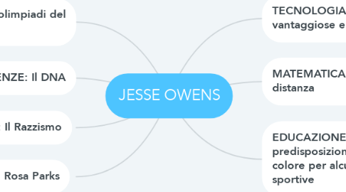 Mind Map: JESSE OWENS