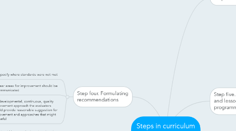 Mind Map: Steps in curriculum evaluation