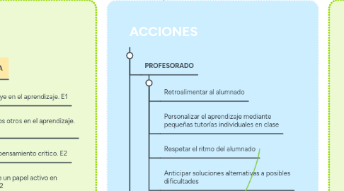 Mind Map: FLIPPED CLASSROOM