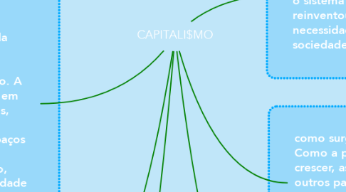 Mind Map: CAPITALI$MO